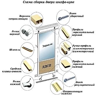устройство дверей шкафа-купе