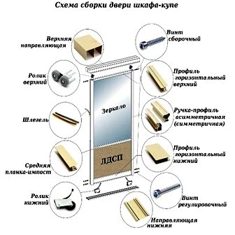 устройство дверей шкафа-купе